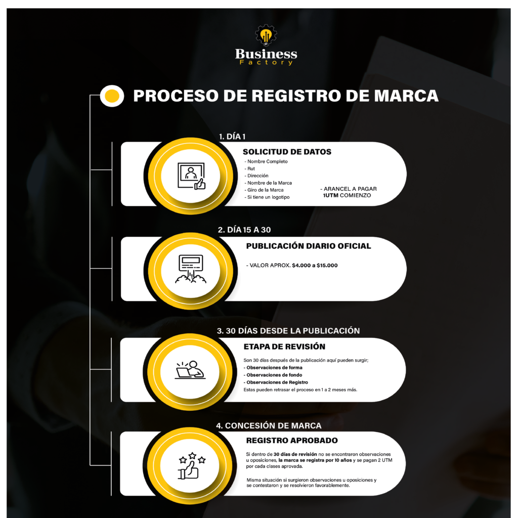 PROCESO DEL REGISTRO DE MARCA EN BUSINESS FACTORY